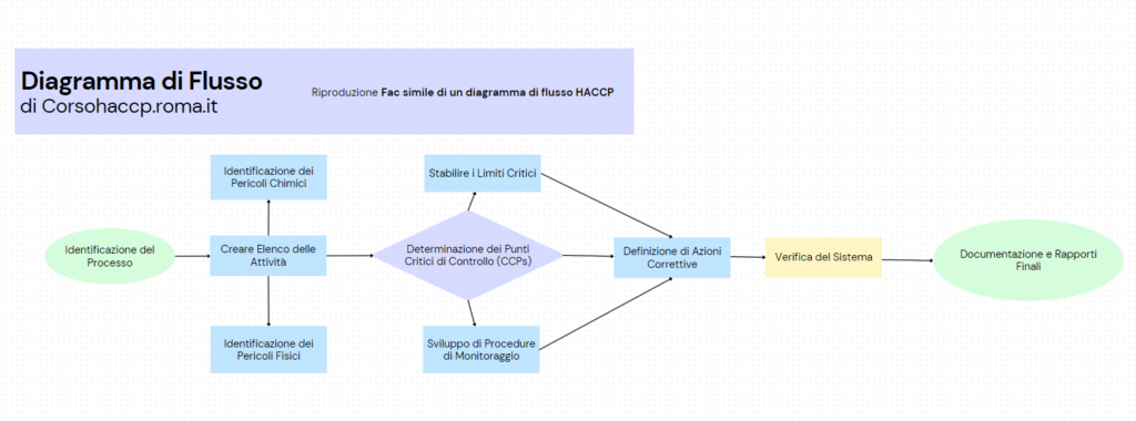 diagramma di flusso haccp